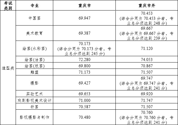 2023年四川美术学院造型类专业录取分数线-365艺考网