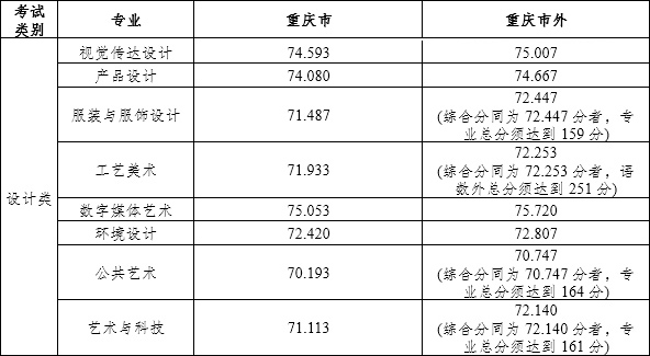 2023年四川美术学院设计类专业录取分数线-365艺考网