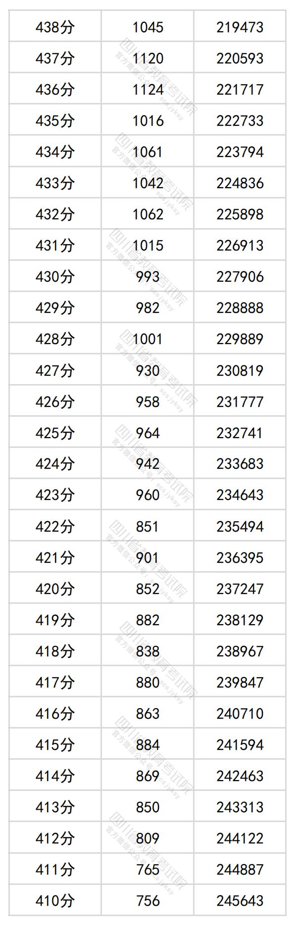 图片[10]-四川省2024年普通高考理科成绩分段统计表出炉-365艺考网