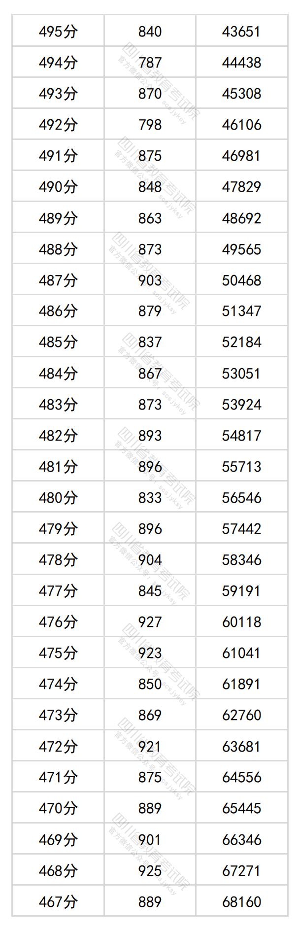 图片[6]-四川省2024年普通高考文科成绩分段统计表出炉-365艺考网