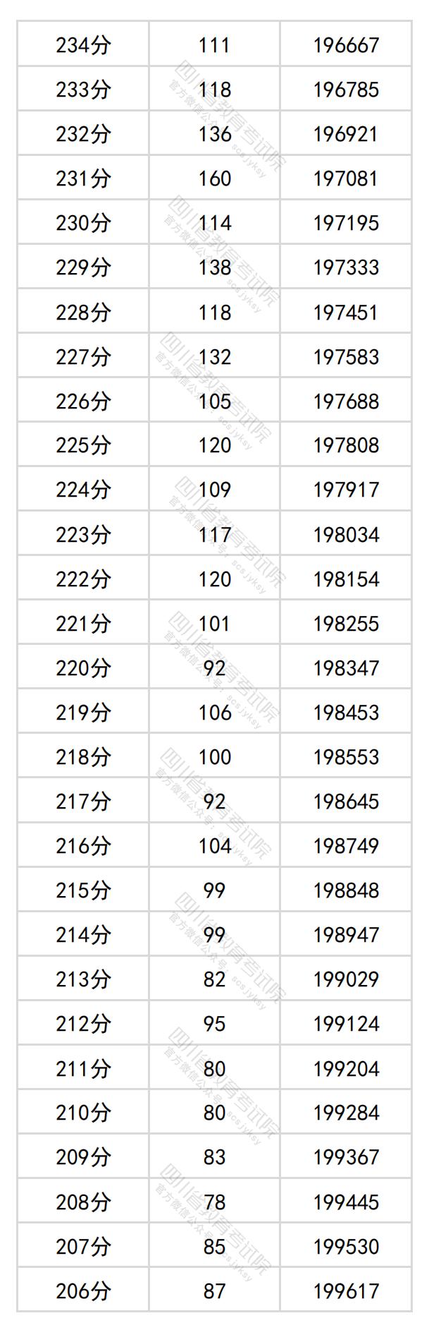 图片[15]-四川省2024年普通高考文科成绩分段统计表出炉-365艺考网