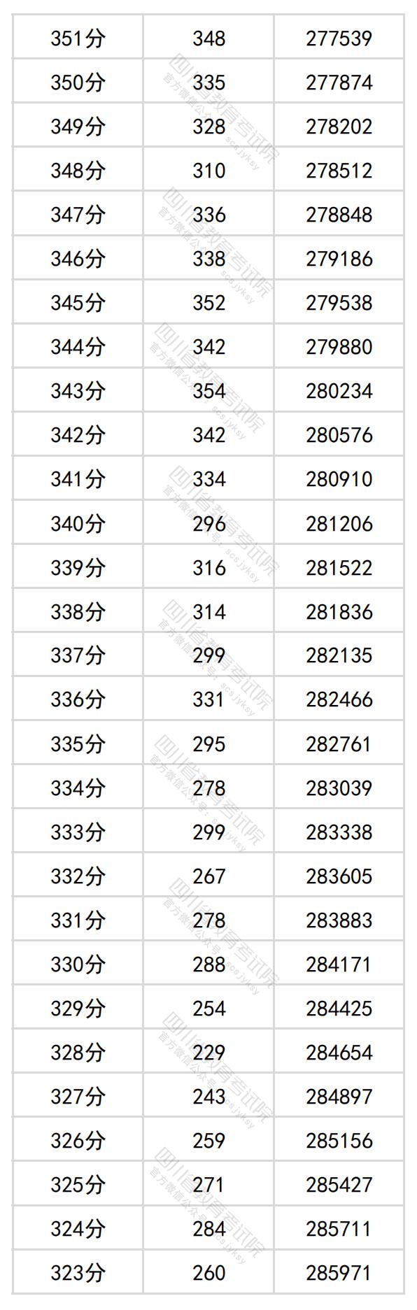 图片[13]-四川省2024年普通高考理科成绩分段统计表出炉-365艺考网
