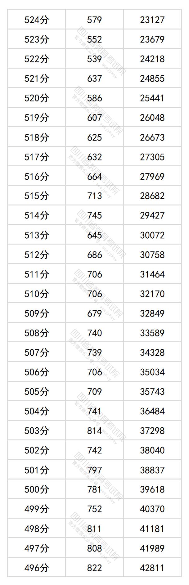 图片[5]-四川省2024年普通高考文科成绩分段统计表出炉-365艺考网