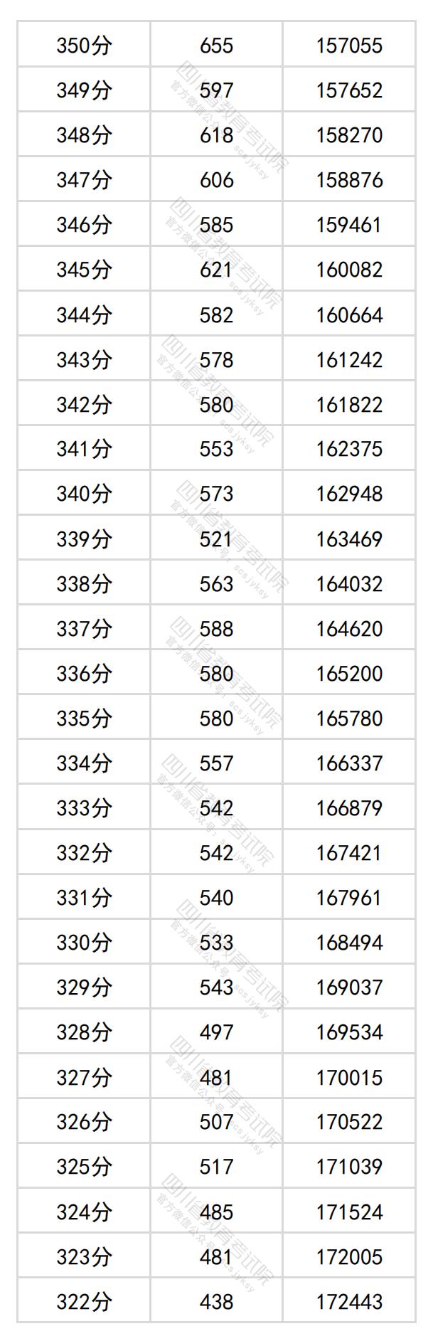 图片[11]-四川省2024年普通高考文科成绩分段统计表出炉-365艺考网