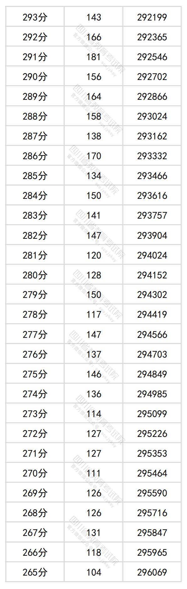 图片[15]-四川省2024年普通高考理科成绩分段统计表出炉-365艺考网