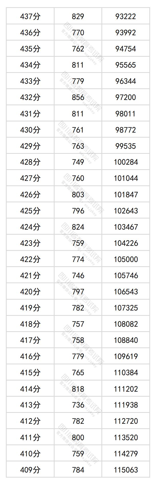 图片[8]-四川省2024年普通高考文科成绩分段统计表出炉-365艺考网