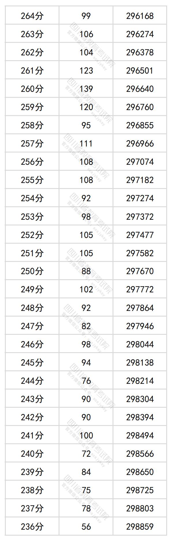 图片[16]-四川省2024年普通高考理科成绩分段统计表出炉-365艺考网