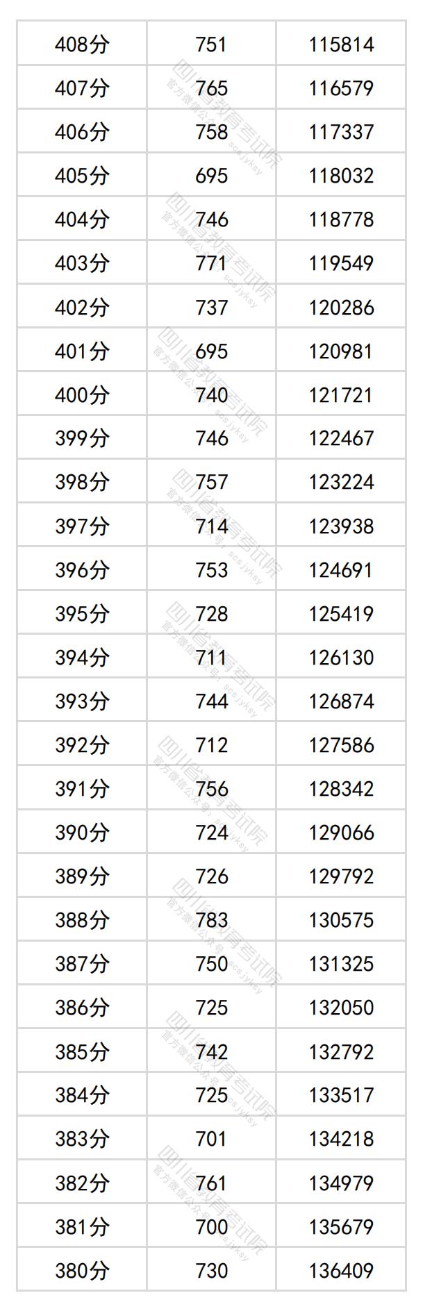 图片[9]-四川省2024年普通高考文科成绩分段统计表出炉-365艺考网