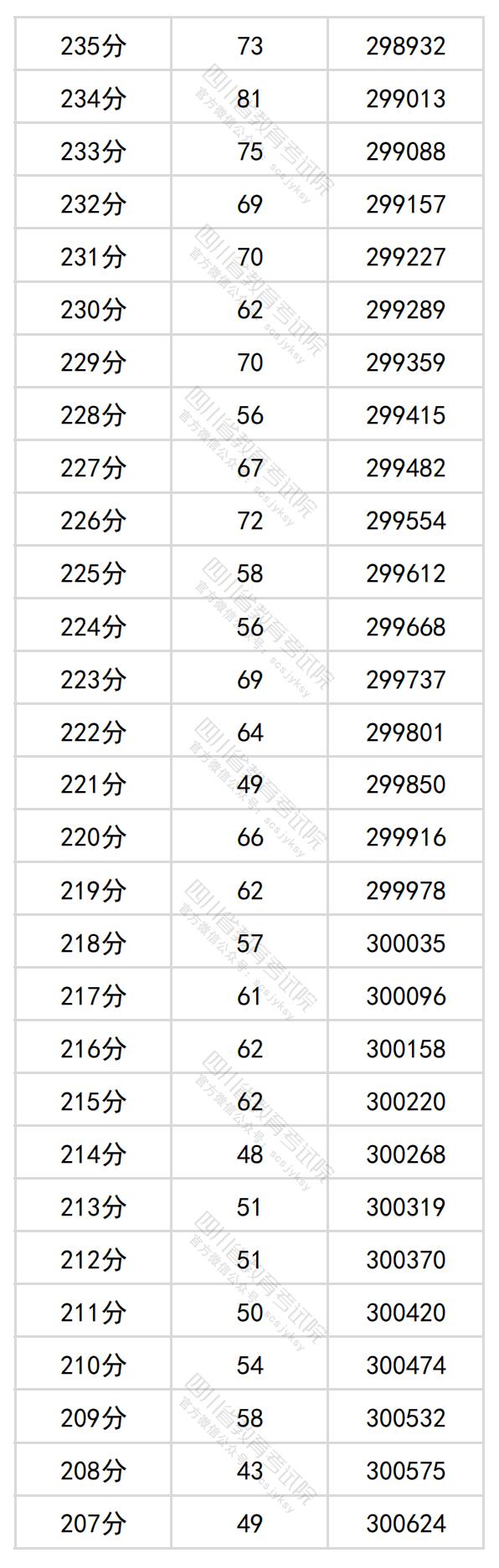 图片[17]-四川省2024年普通高考理科成绩分段统计表出炉-365艺考网