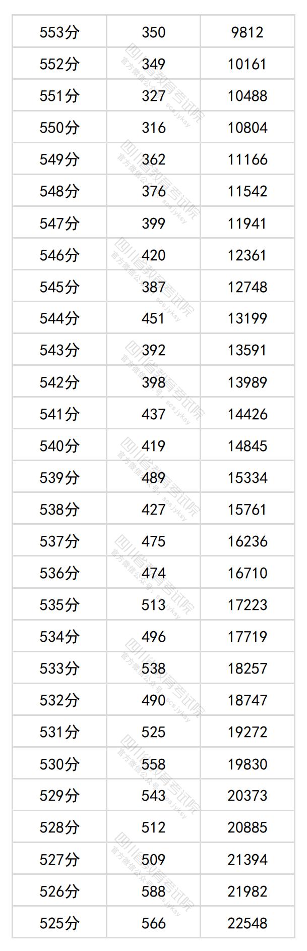 图片[4]-四川省2024年普通高考文科成绩分段统计表出炉-365艺考网