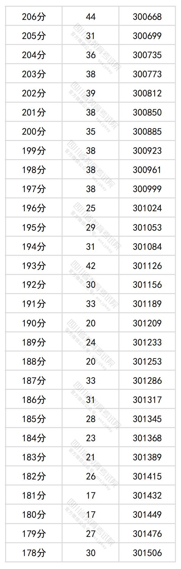 图片[18]-四川省2024年普通高考理科成绩分段统计表出炉-365艺考网