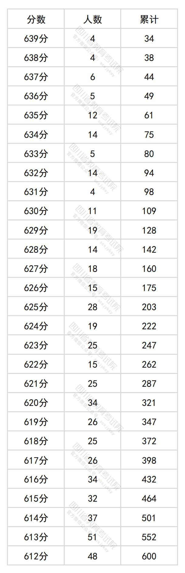 图片[1]-四川省2024年普通高考文科成绩分段统计表出炉-365艺考网