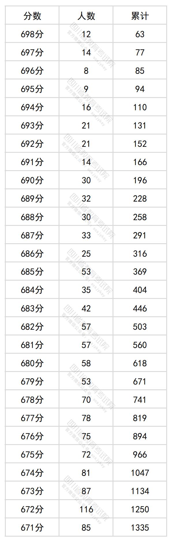 图片[1]-四川省2024年普通高考理科成绩分段统计表出炉-365艺考网