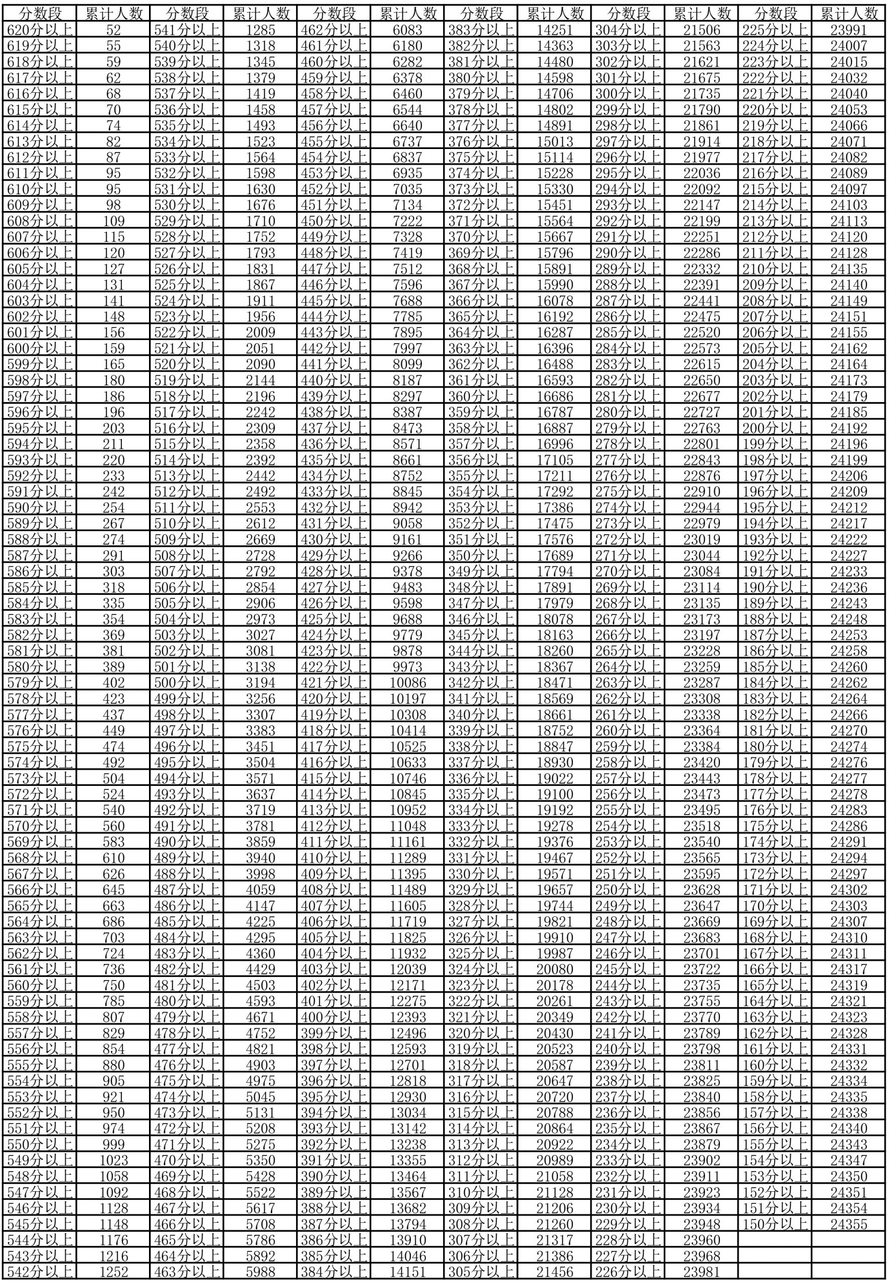 图片[2]-2024年宁夏普通高考总分一分段统计表来了-365艺考网