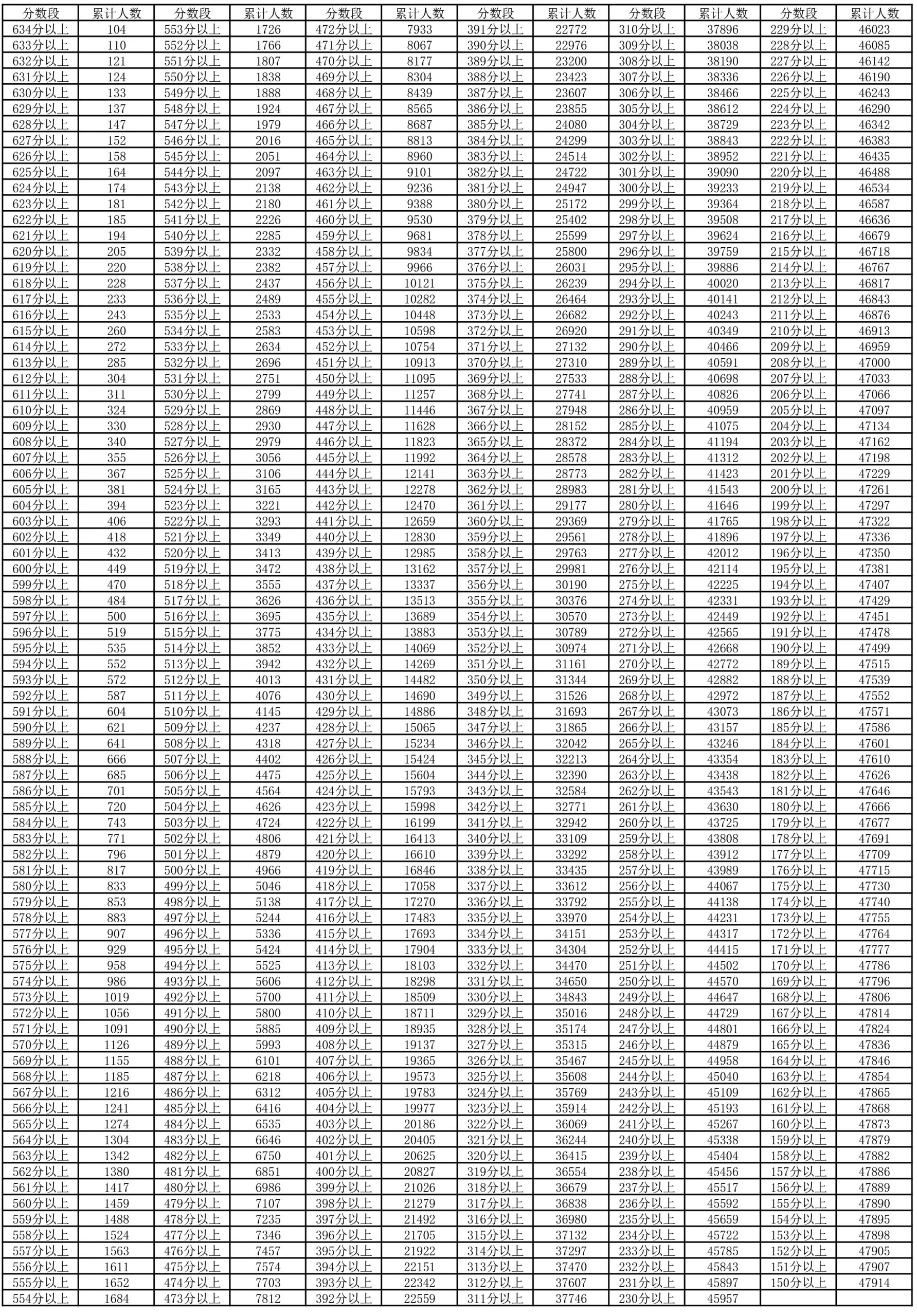 图片[1]-2024年宁夏普通高考总分一分段统计表来了-365艺考网