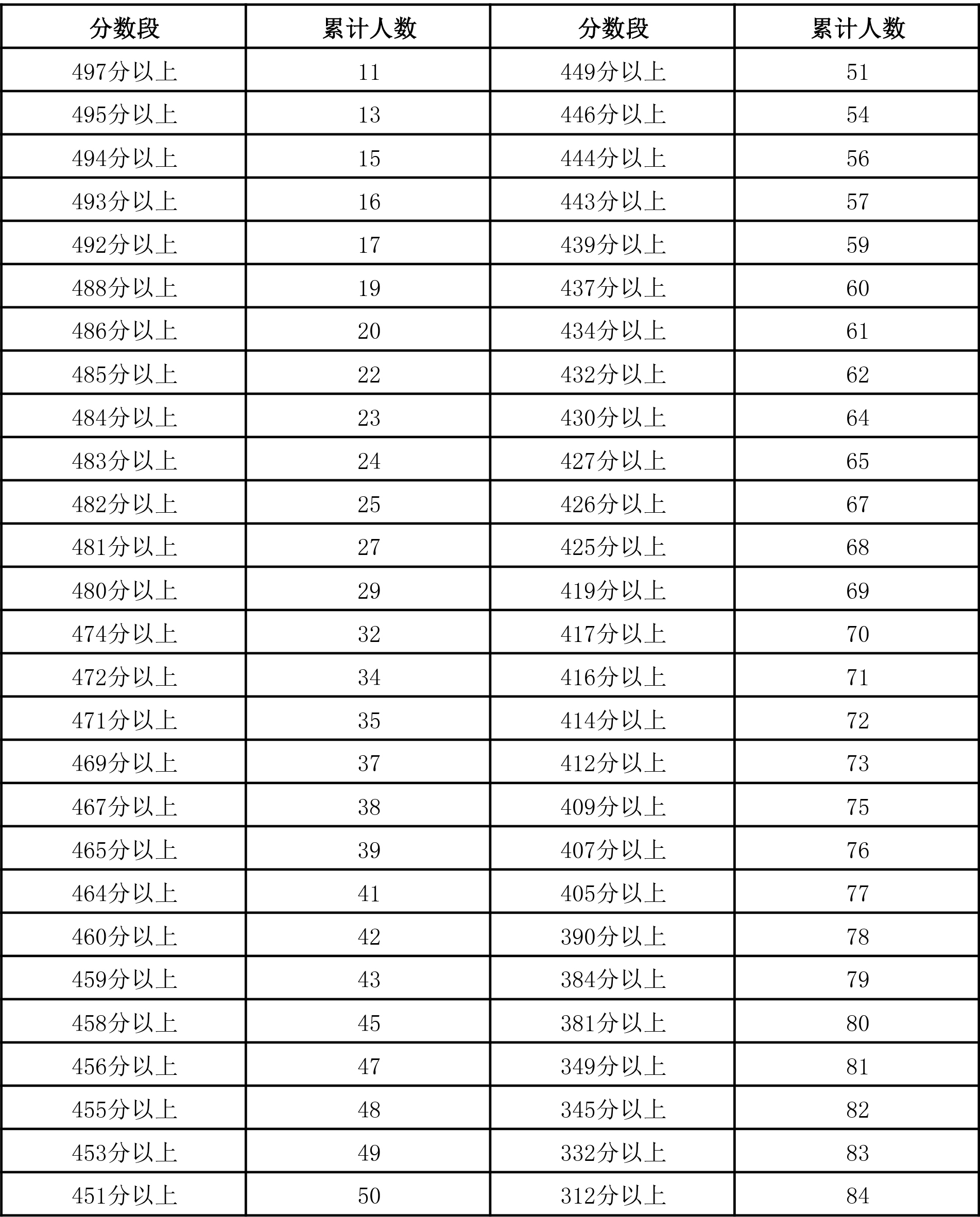 图片[15]-2024年宁夏普通高考总分一分段统计表来了-365艺考网