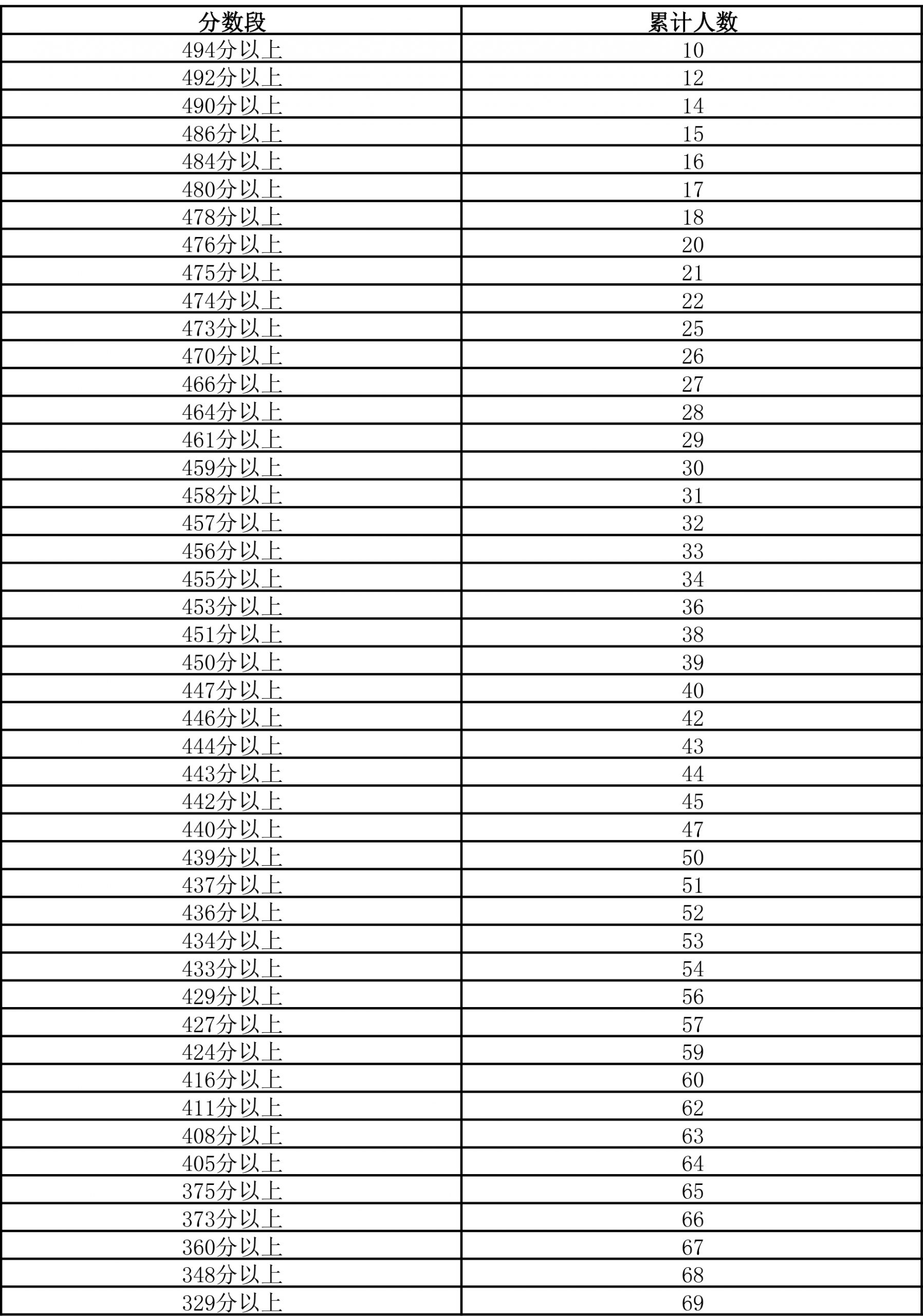 图片[17]-2024年宁夏普通高考总分一分段统计表来了-365艺考网