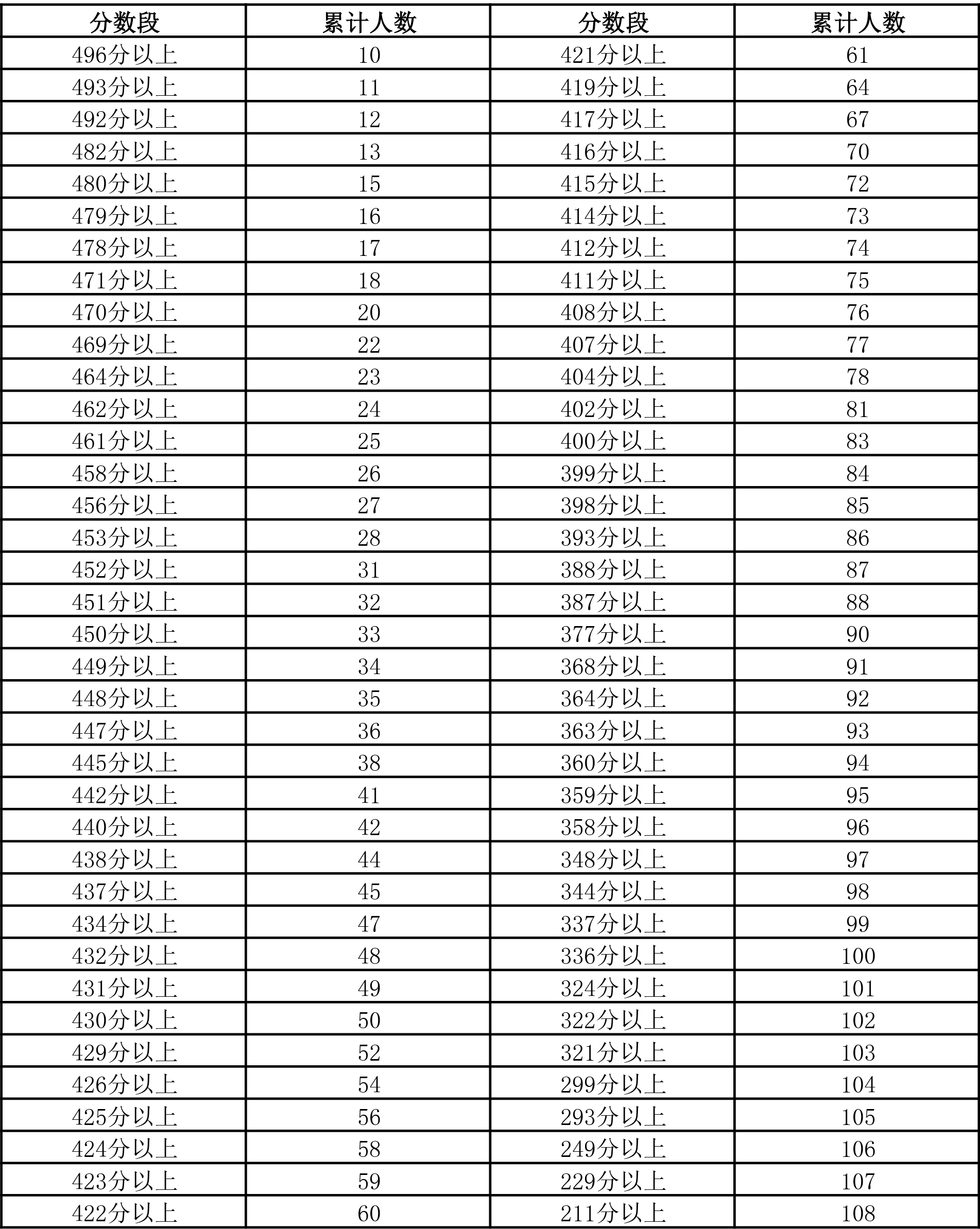 图片[12]-2024年宁夏普通高考总分一分段统计表来了-365艺考网