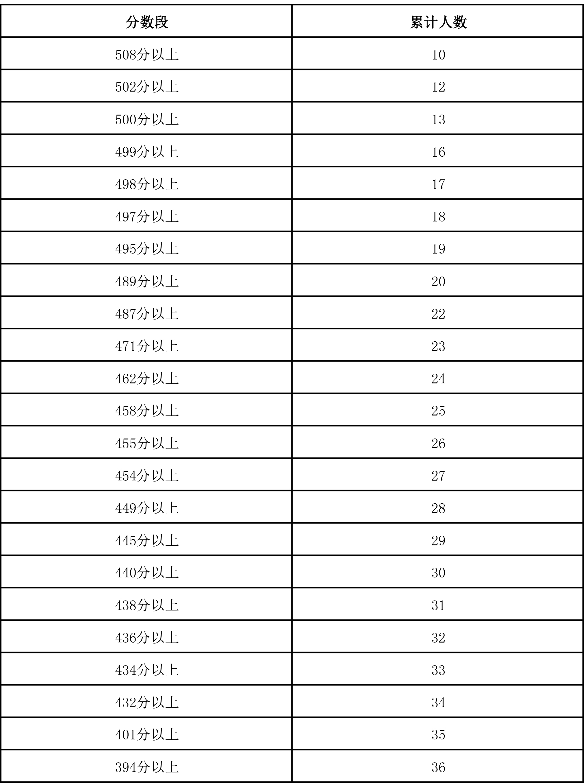 图片[13]-2024年宁夏普通高考总分一分段统计表来了-365艺考网