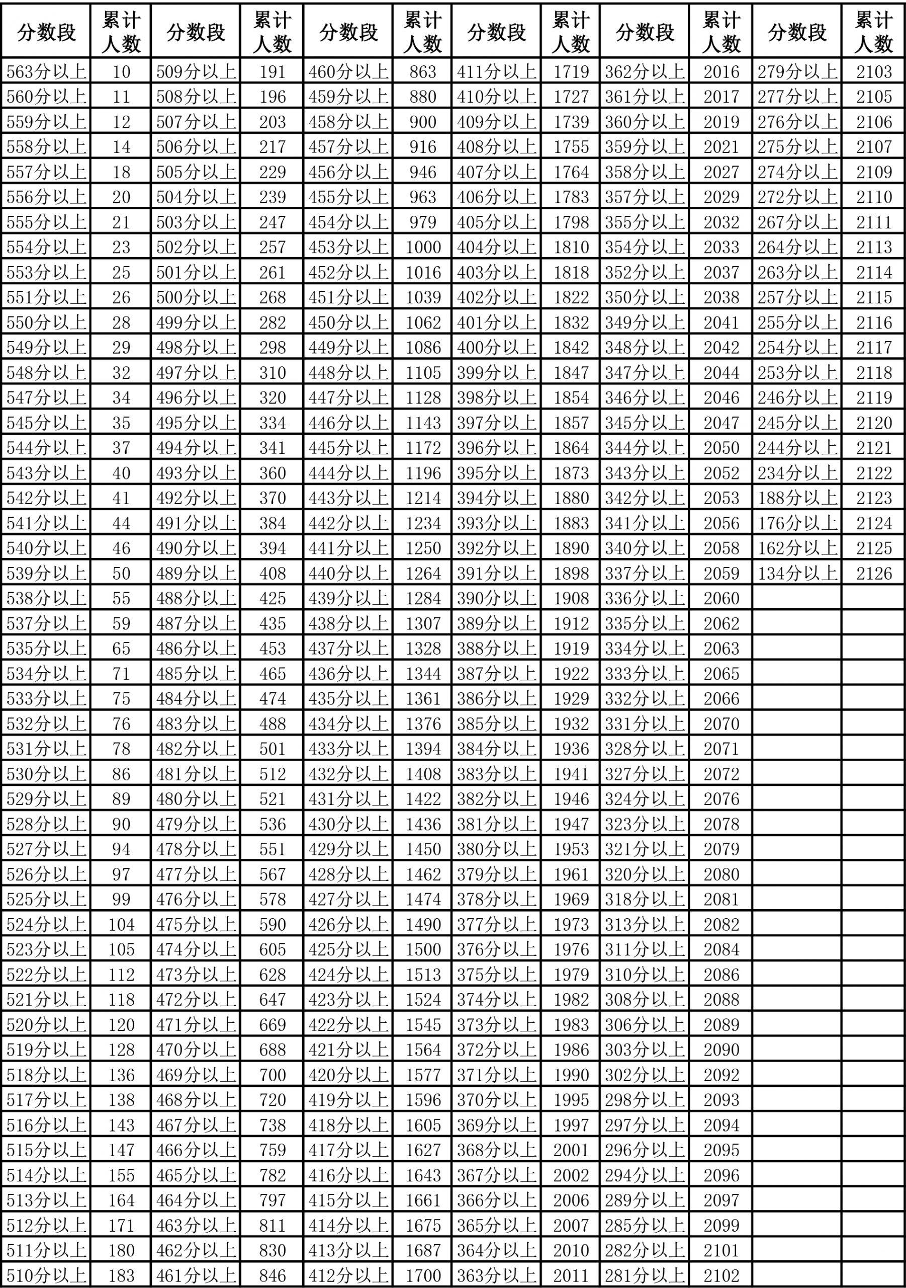 图片[14]-2024年宁夏普通高考总分一分段统计表来了-365艺考网