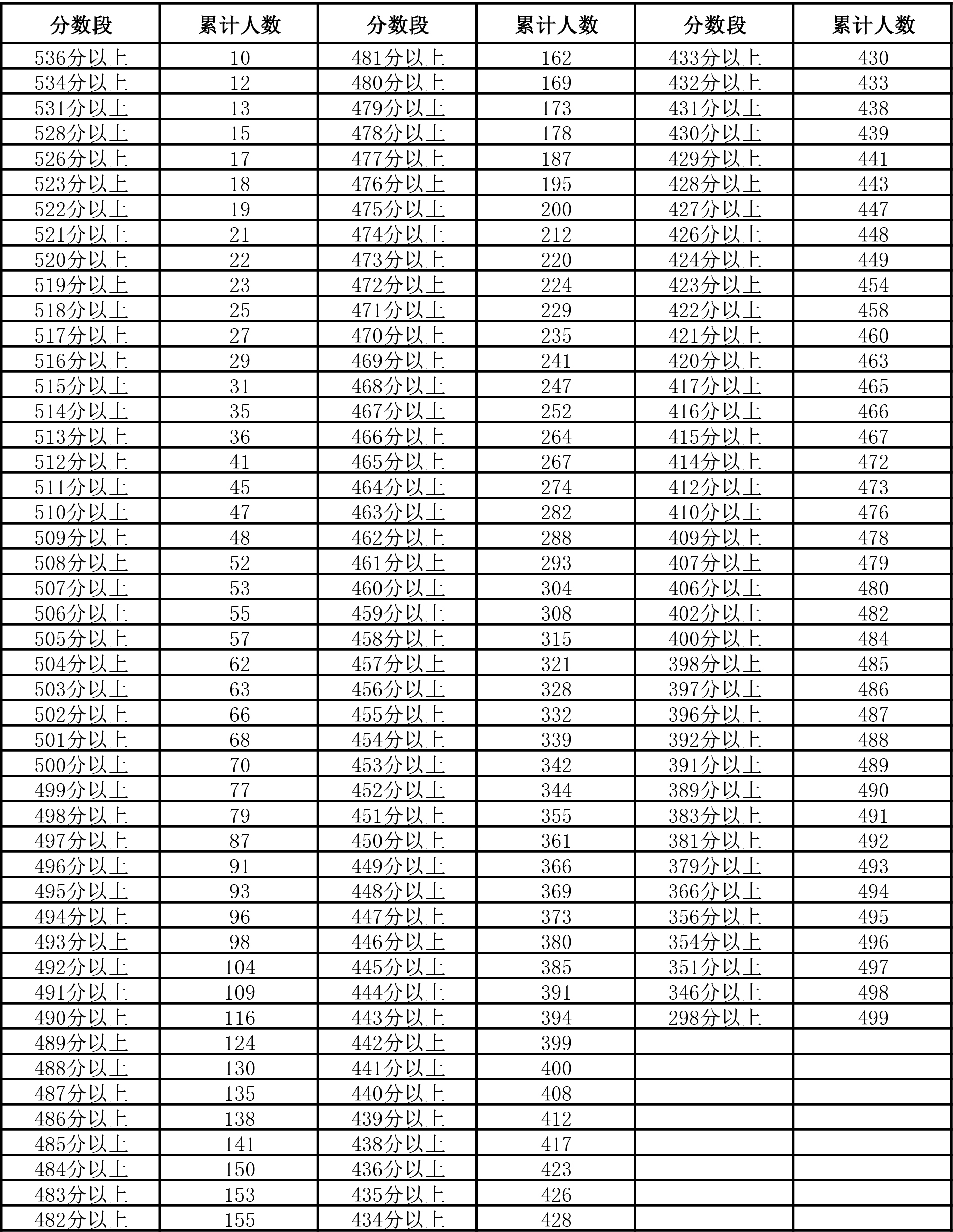 图片[16]-2024年宁夏普通高考总分一分段统计表来了-365艺考网