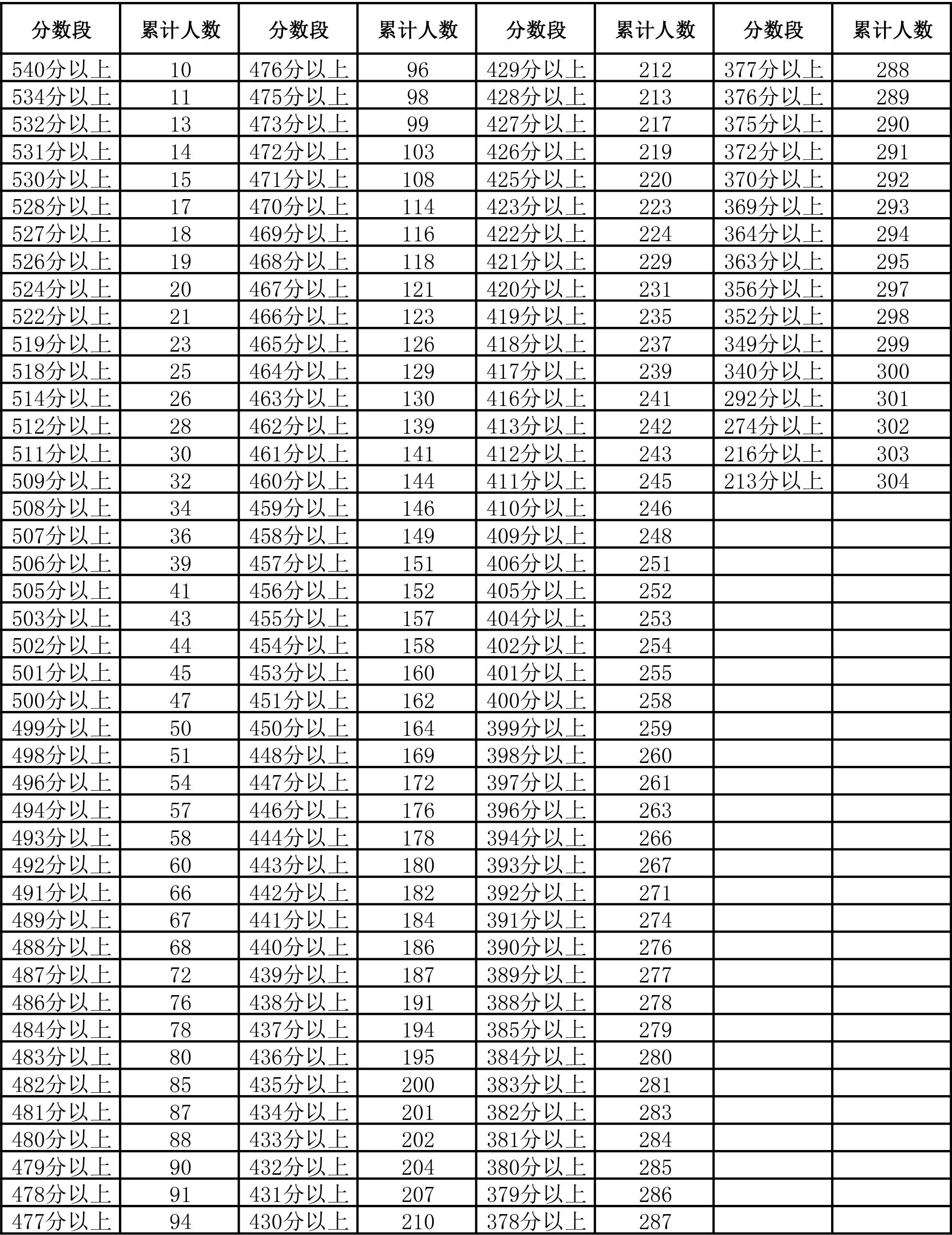 图片[21]-2024年宁夏普通高考总分一分段统计表来了-365艺考网