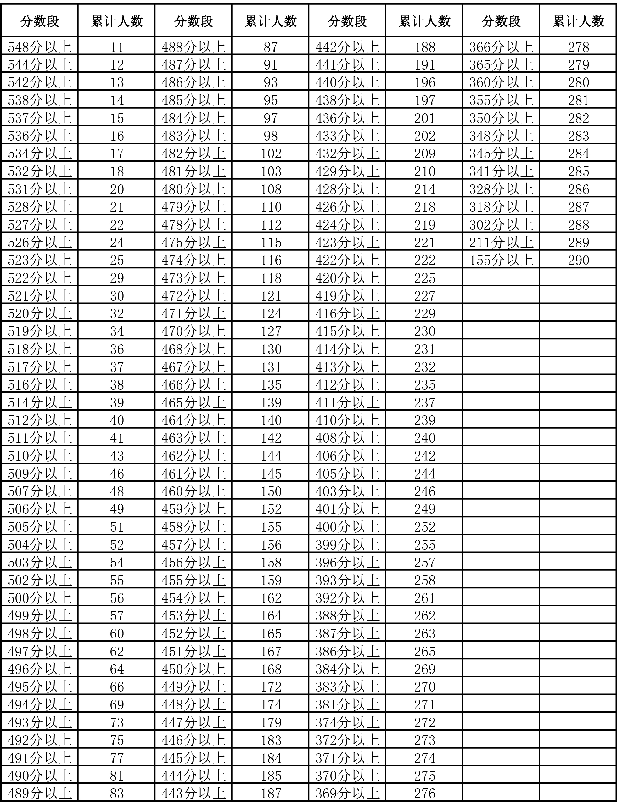 图片[19]-2024年宁夏普通高考总分一分段统计表来了-365艺考网