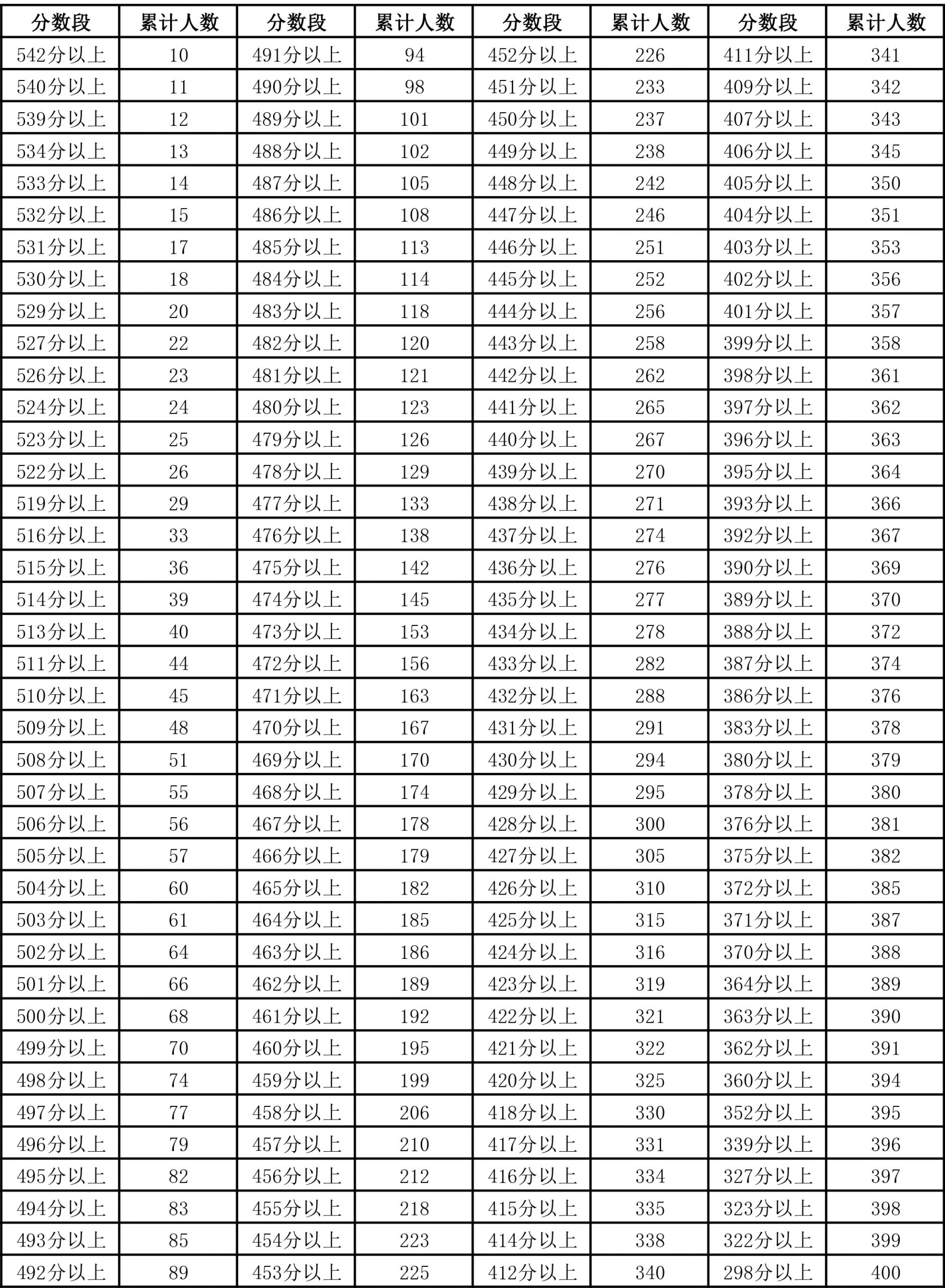 图片[20]-2024年宁夏普通高考总分一分段统计表来了-365艺考网