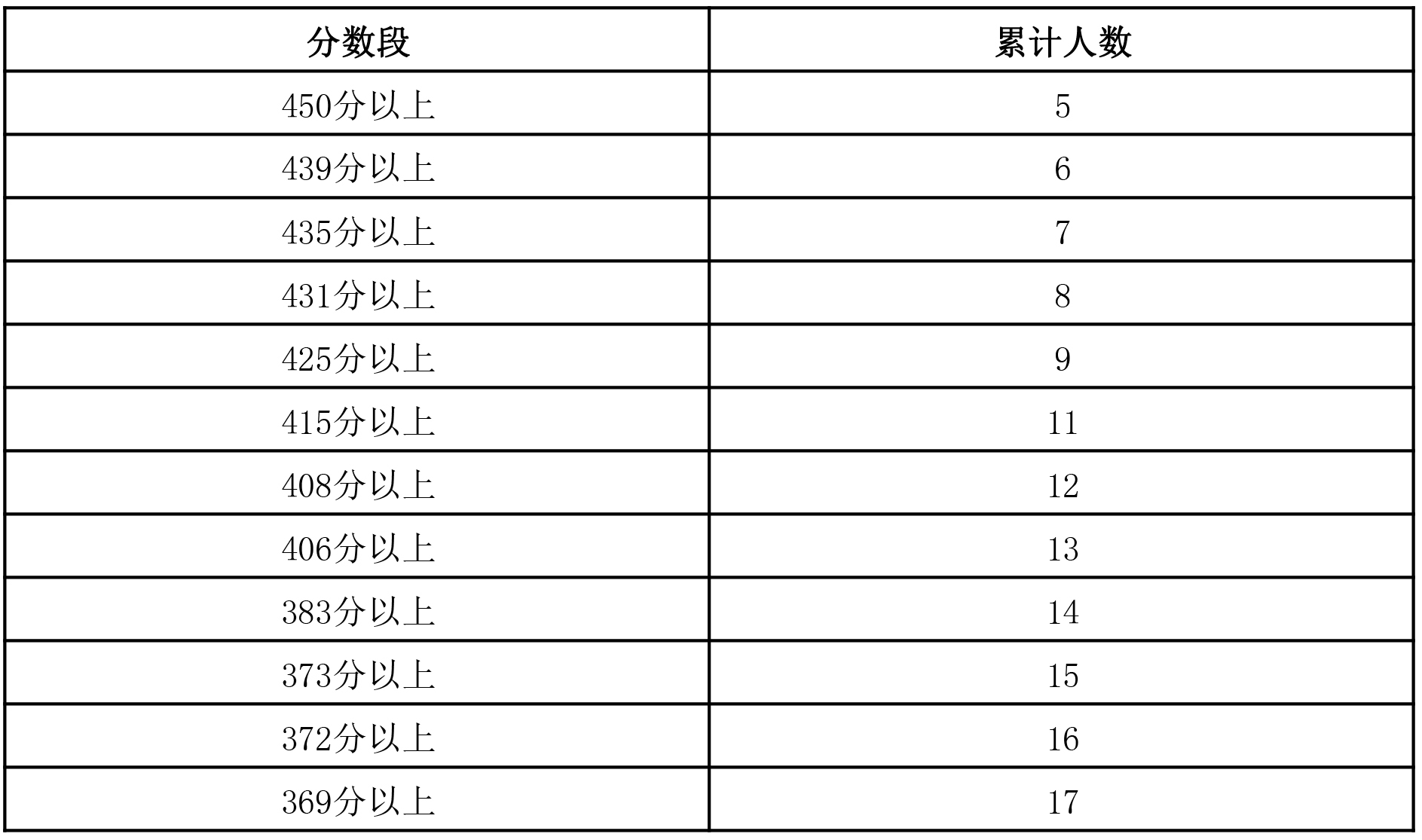 图片[5]-2024年宁夏普通高考总分一分段统计表来了-365艺考网