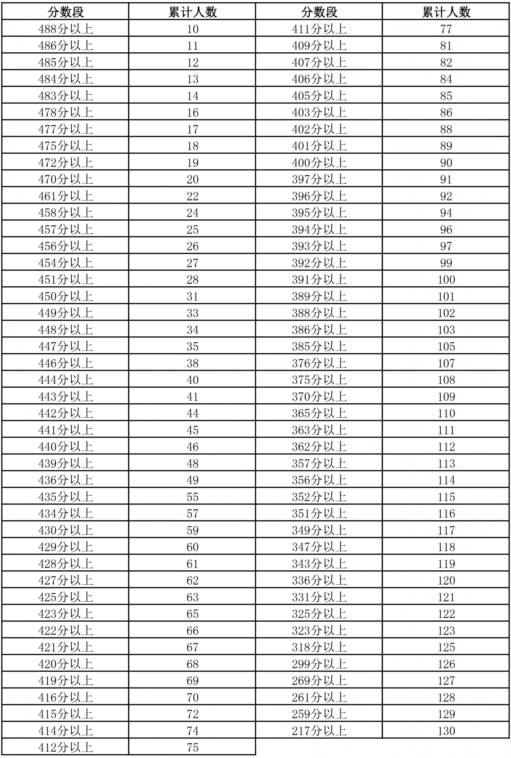 图片[4]-2024年宁夏普通高考总分一分段统计表来了-365艺考网