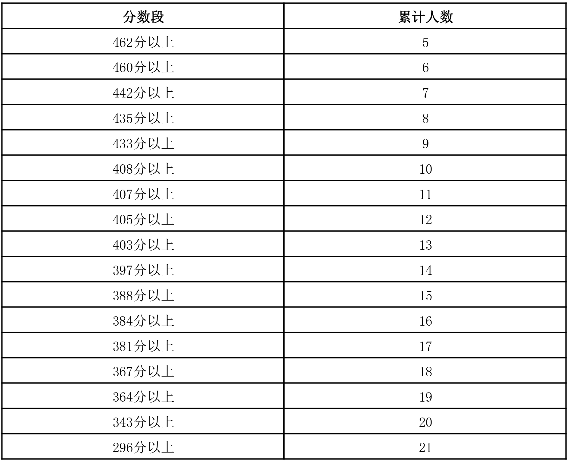 图片[9]-2024年宁夏普通高考总分一分段统计表来了-365艺考网