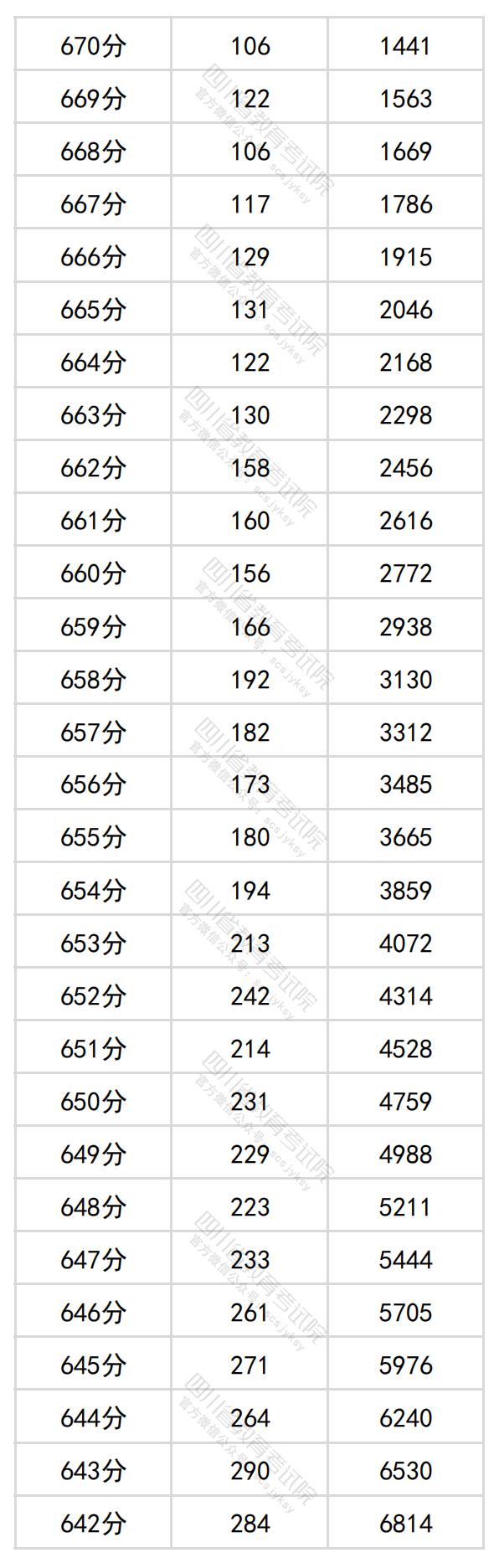 图片[2]-四川省2024年普通高考理科成绩分段统计表出炉-365艺考网