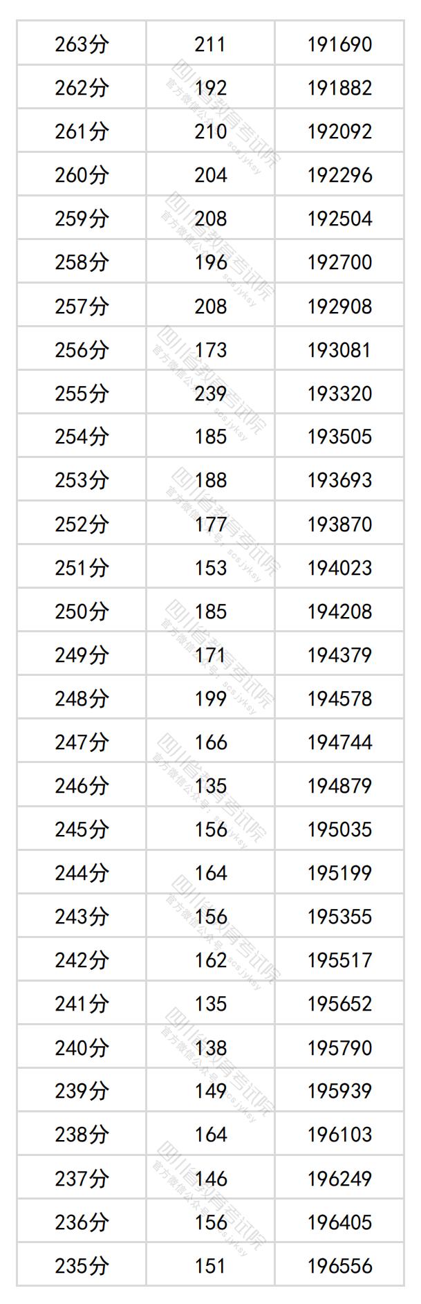 图片[14]-四川省2024年普通高考文科成绩分段统计表出炉-365艺考网