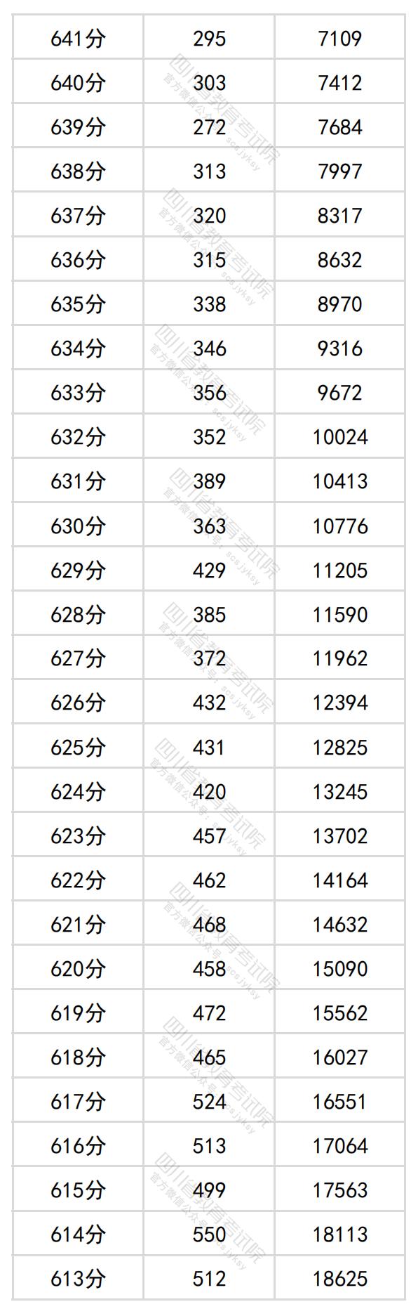 图片[3]-四川省2024年普通高考理科成绩分段统计表出炉-365艺考网