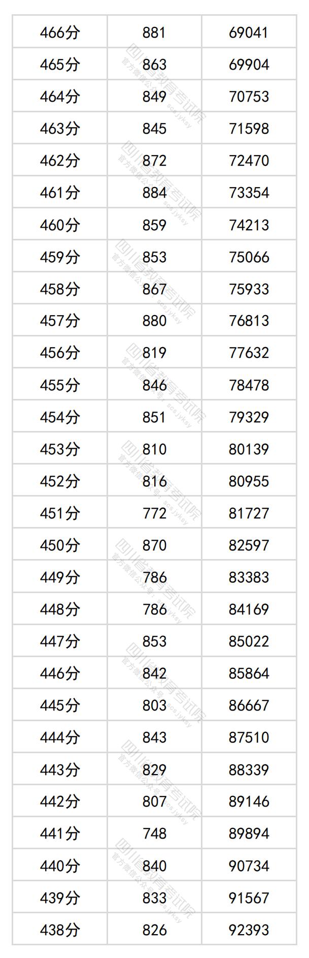 图片[7]-四川省2024年普通高考文科成绩分段统计表出炉-365艺考网