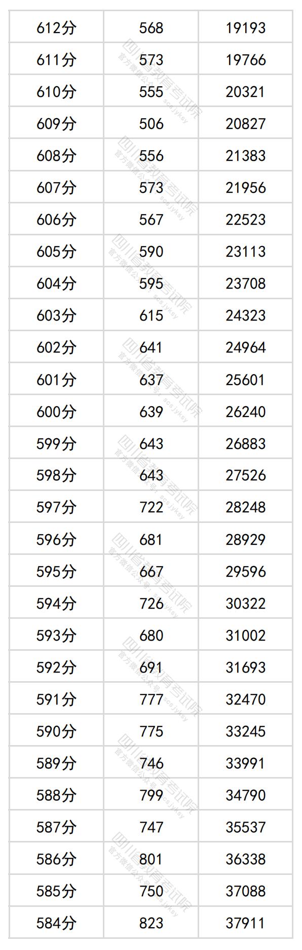 图片[4]-四川省2024年普通高考理科成绩分段统计表出炉-365艺考网