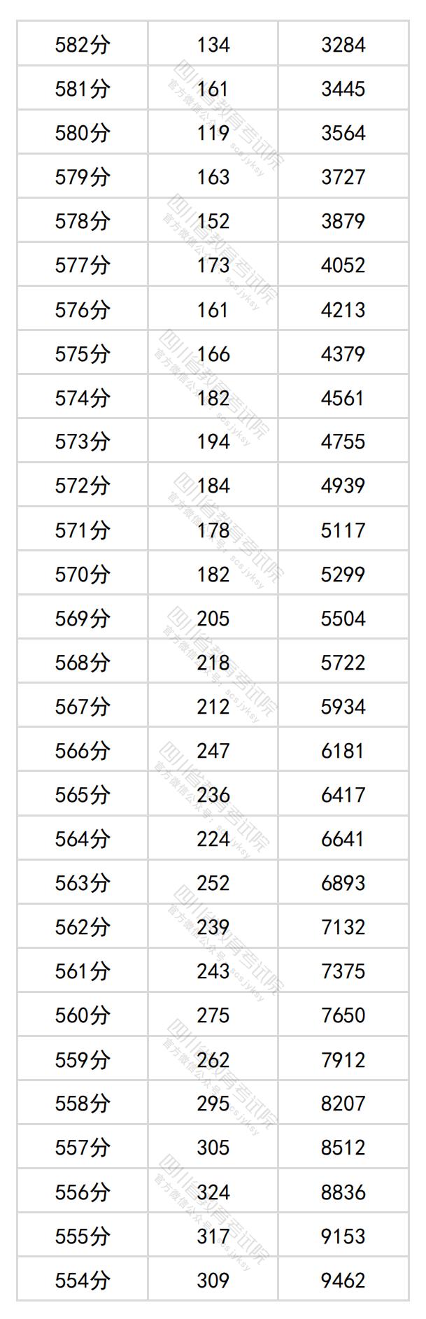 图片[3]-四川省2024年普通高考文科成绩分段统计表出炉-365艺考网