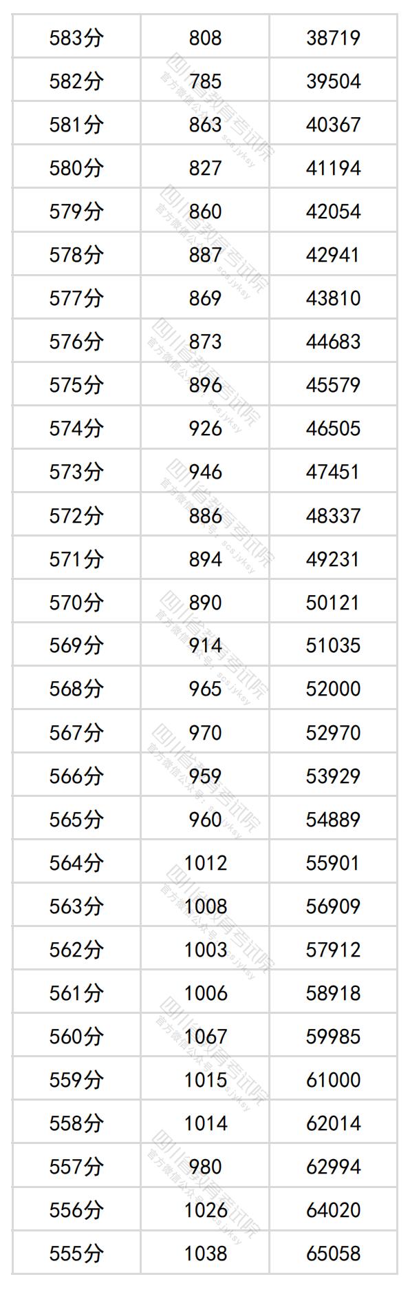 图片[5]-四川省2024年普通高考理科成绩分段统计表出炉-365艺考网