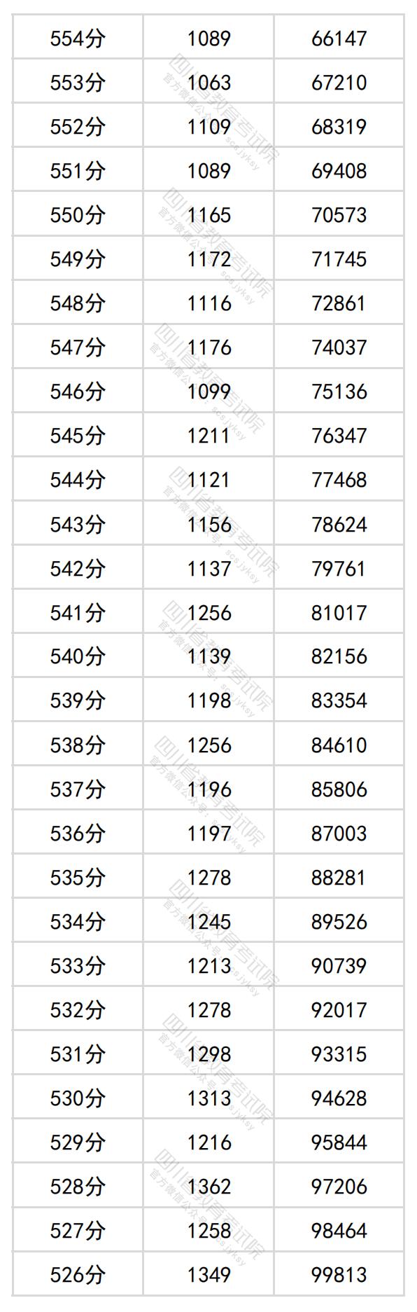 图片[6]-四川省2024年普通高考理科成绩分段统计表出炉-365艺考网