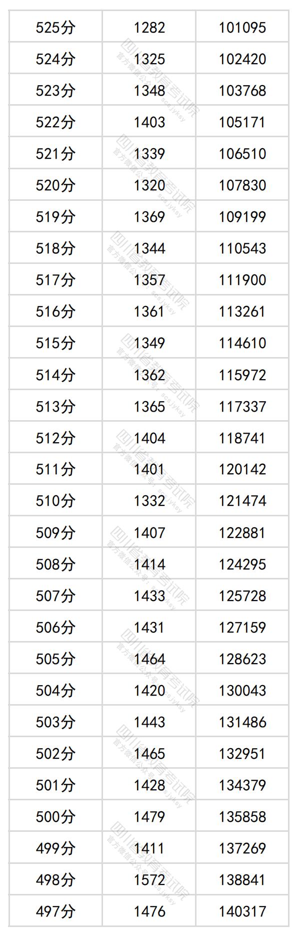 图片[7]-四川省2024年普通高考理科成绩分段统计表出炉-365艺考网