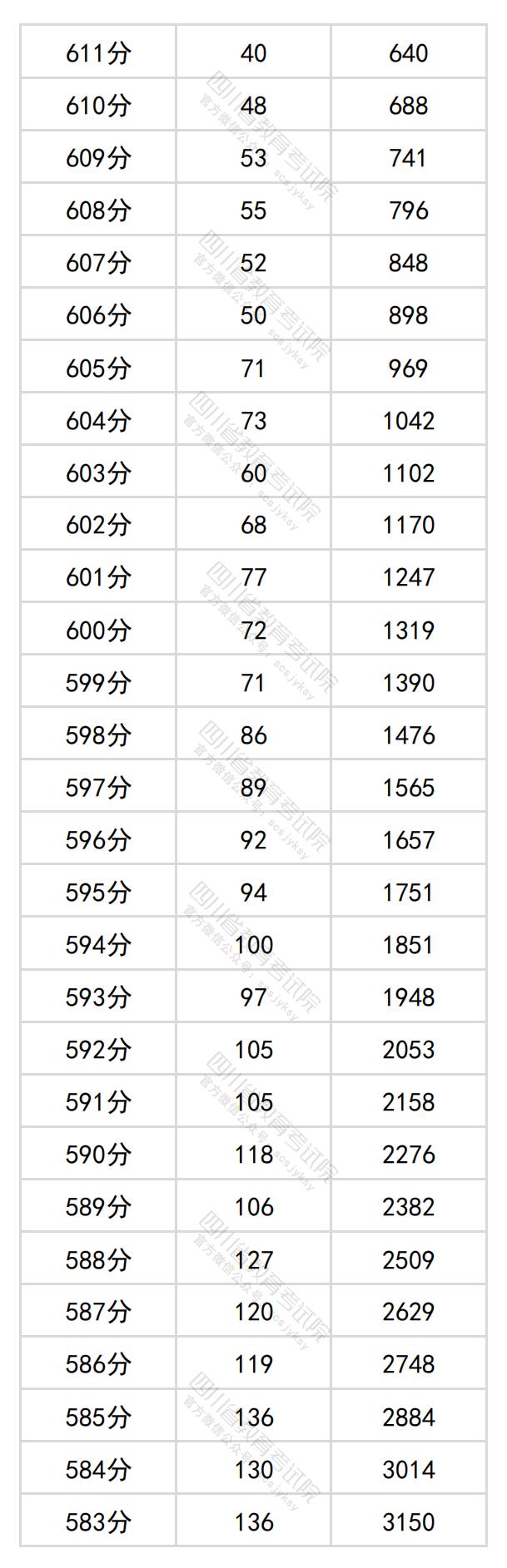 图片[2]-四川省2024年普通高考文科成绩分段统计表出炉-365艺考网