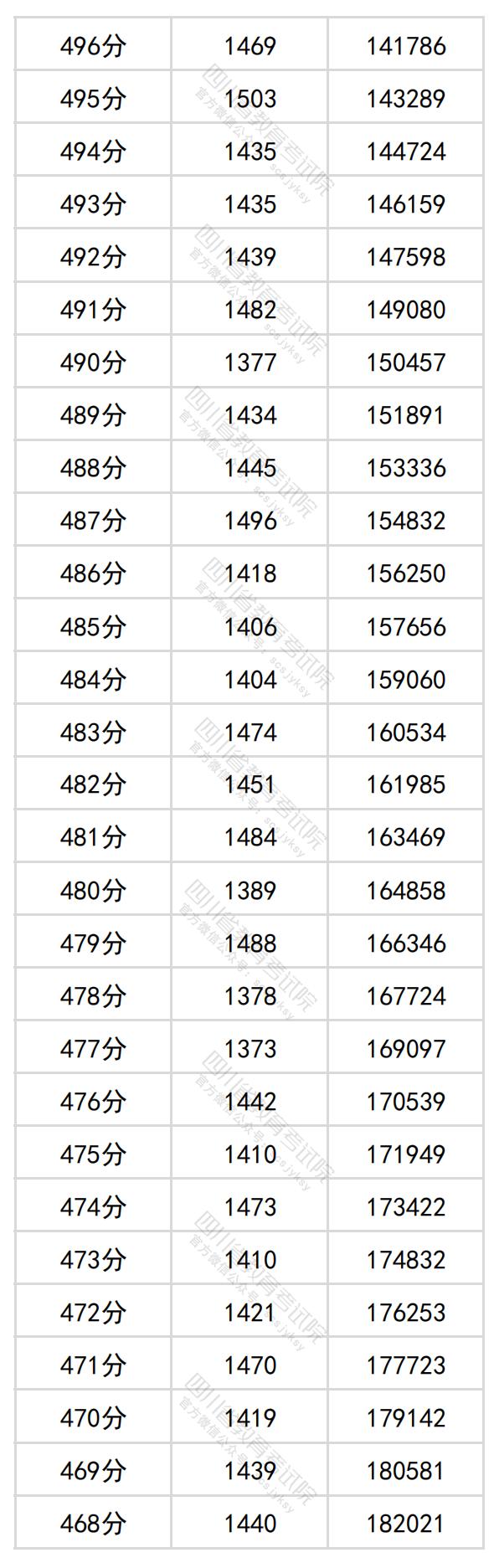 图片[8]-四川省2024年普通高考理科成绩分段统计表出炉-365艺考网