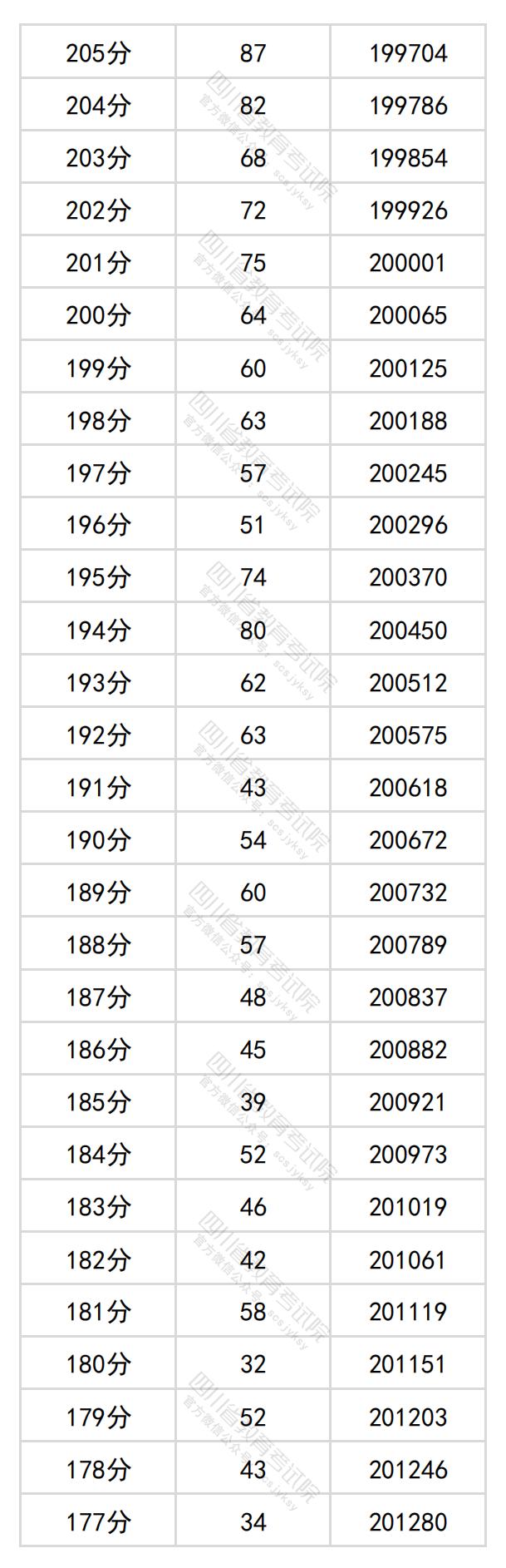 图片[16]-四川省2024年普通高考文科成绩分段统计表出炉-365艺考网