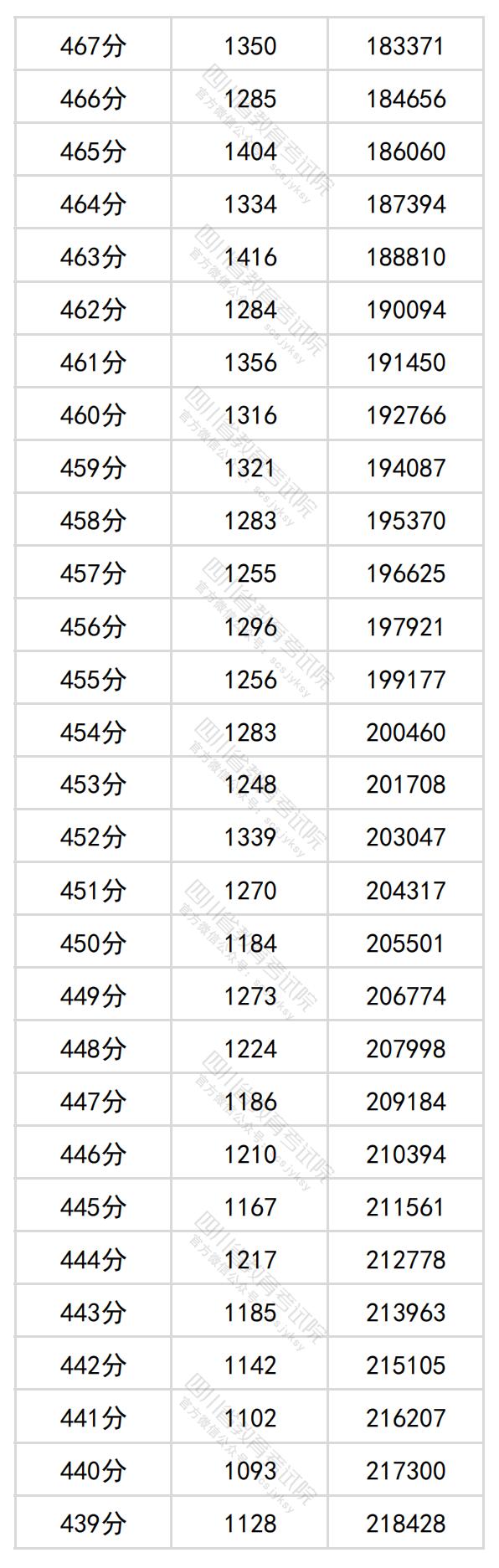图片[9]-四川省2024年普通高考理科成绩分段统计表出炉-365艺考网