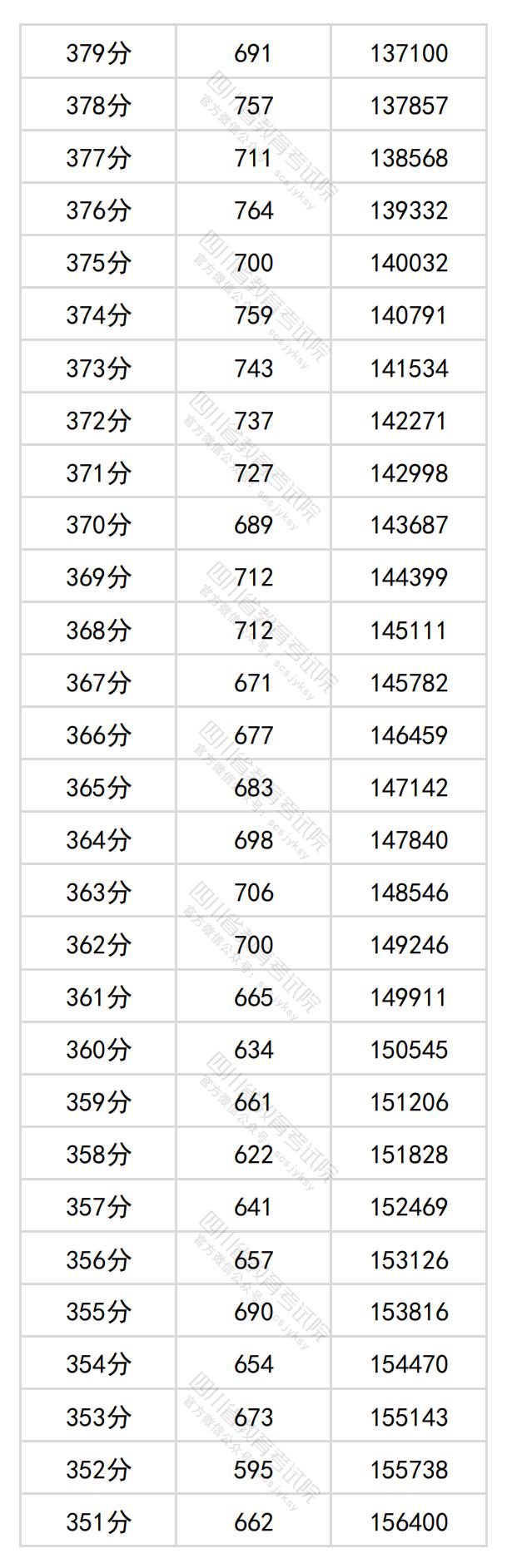 图片[10]-四川省2024年普通高考文科成绩分段统计表出炉-365艺考网